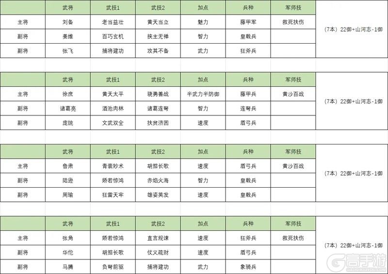 三国群英传鸿鹄霸业官网版直升8本进阶指南