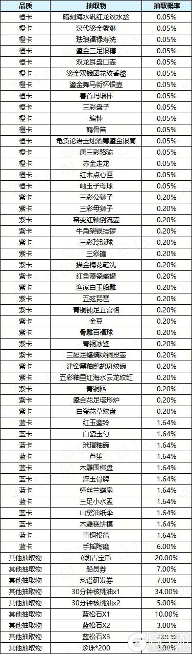 《神州千食舫正式服》概率公示内容