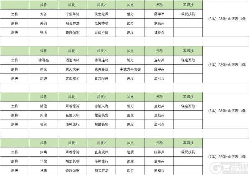 三国群英传鸿鹄霸业官网版直升8本进阶指南