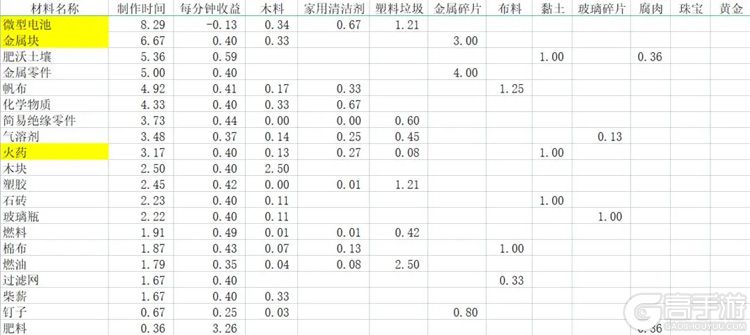 活下去游戏活下去游戏炼金指南