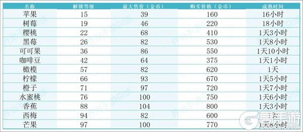 水果一览【等级、价格、成熟时间】