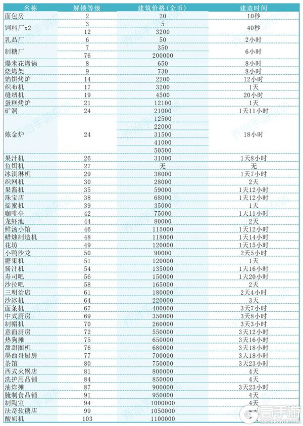 工厂建筑一览【等级、价格、建造时间】