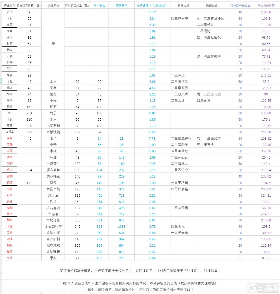 从前有条街最新版人口提升和生产效率攻略