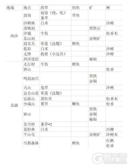 纵横旅人安卓版新手需要注意的四个材料任务攻略