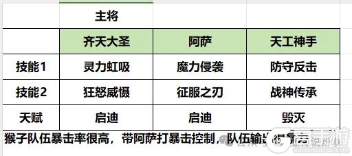 瑞亚传说纷争手机版T0阵容流派搭配攻略