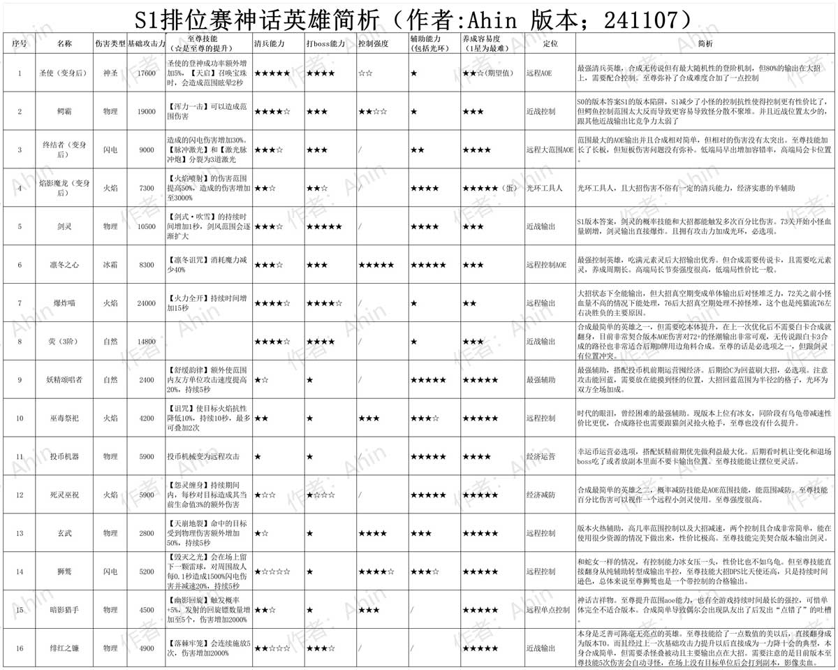 快来当领主排位赛阵容搭配思路分享