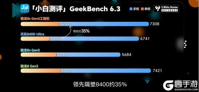 骁龙 8s Gen4 深度剖析：跑分与游戏双双领先竞品